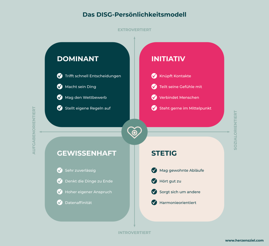 DISG-Persönlichkeitsmodell nach John G. Geier - Herzensziel systemisches Coaching Nürnberg